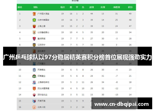 广州乒乓球队以97分稳居精英赛积分榜首位展现强劲实力