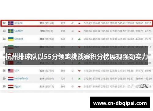 杭州排球队以55分领跑挑战赛积分榜展现强劲实力
